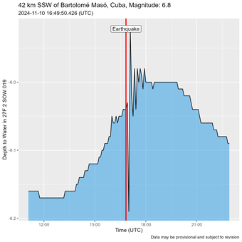 Time of Earthquake shown as a red line just before water level oscillations are recorded.