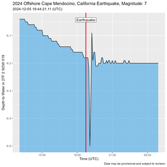Time of Earthquake shown as a red line just before water level oscillations are recorded.