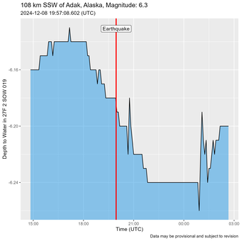 Time of Earthquake shown as a red line just before water level oscillations are recorded.