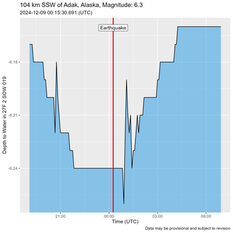 Time of Earthquake shown as a red line just before water level oscillations are recorded.