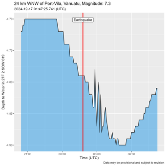 Time of Earthquake shown as a red line just before water level oscillations are recorded.