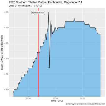 Time of Earthquake shown as a red line just before water level oscillations are recorded.