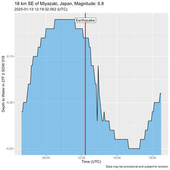 Time of Earthquake shown as a red line just before water level oscillations are recorded.