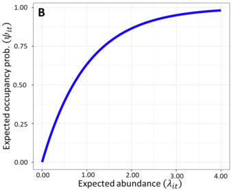 Line graph with occupancy on the Y-axis and abundance on the x-axis