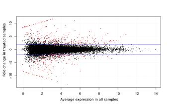 A genomics transcriptomics graph