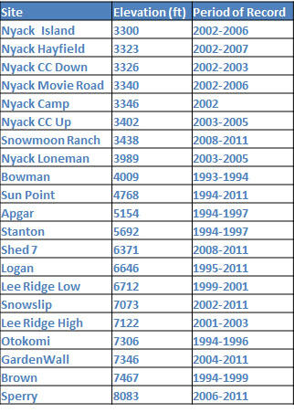 Table 1.0. This table displays the elevation of each site and the period of record when temperature was recorded, although much