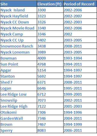 Table 1.0. This table displays the elevation of each site and the period of record when temperature was recorded, although much 