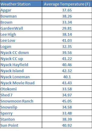 Table 2.0 This table shows the average temperature of recorded data at each site throughout the duration of the collection perio