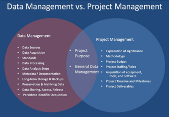 research proposal data management Data Management vs. Project Management Venn Diagram