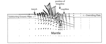 Simple cross section of thrust fault with arrow size representing different directions and intensity.