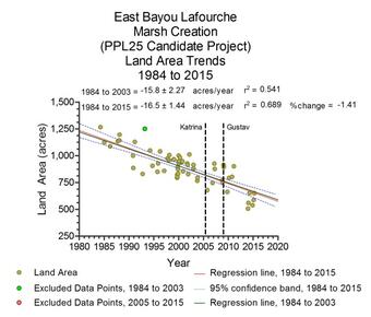 Spatial Analysis Support for Coastal Wetlands Planning, Protection, and Restoration Act (Breaux Bill) Planning Activities