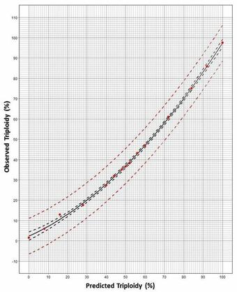Fig. 2. Nonlinear regression prediction plot for use with 50 pooled larvae