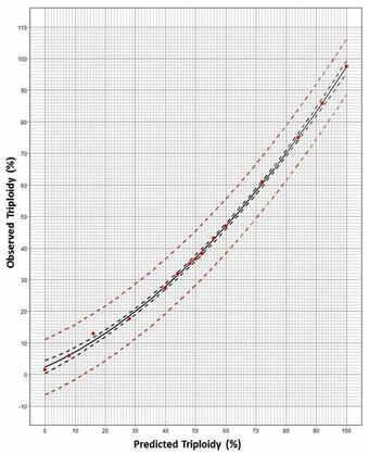 Fig. 2.  Nonlinear regression prediction plot for use with 50 pooled larvae