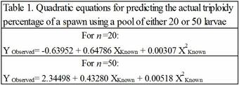 Quadratic equations for predicting the actual triploidy percentage