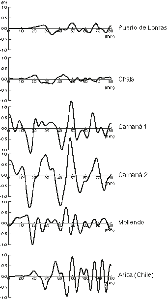 Plots on mulyiple graphs to show wave heights of a tsunami at different coastal locations