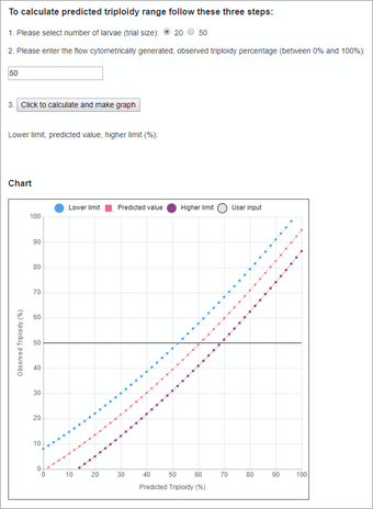 Ploidy Predictor tool to calculate triploidy in a fish spawn