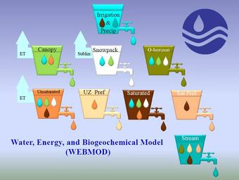 Decorative diagram depicting WEBMOD input classes as buckets.