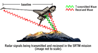 Illustration of Radar Signals from Space Shuttle Collecting SRTM Data