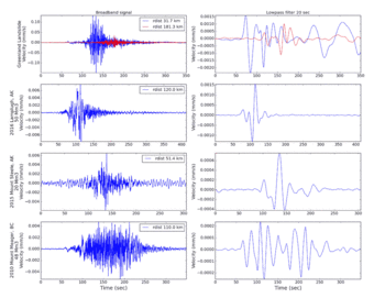 Seismic signal generated by the Greenland event (top row) compared to three other large rapid landslides, 2016 Lamplugh Glacier.