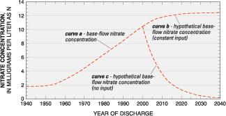 Predicted nitrate concentrations of base flow to a stream in the East Mahantango Creek watershed in Pennsylvania