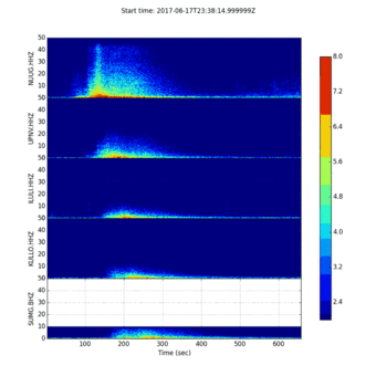 Figure 8. Spectrogram of signals shown in Figure 6 showing how the frequency content changes over time on each signal.