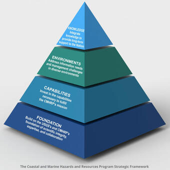 A pyramid broken up into 4 pieces stacked on top of each other to show the framework of a research program.