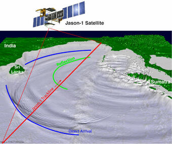 3-D perspective of an ocean with land in background, tsunami waves radiating out, and labeled curves.