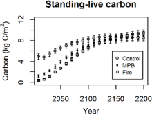 Figure 3: Graph of standing live carbon