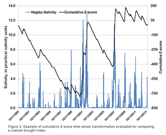 Example of cumulative Z-score time series transformation, CDI index.