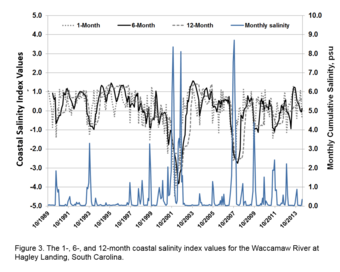 1-, 3-, 6-, 9-, and12-month standardized salinity values for Waccamaw River at Hagley Landing, SC