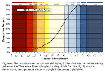 Cumulative frequency curve and other coastal drought values