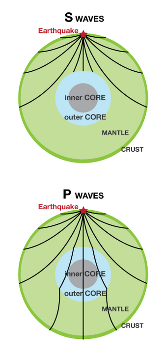 two 2-D cross-sections of earth with curves showing path of S waves on top and P waves on bottom