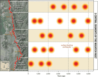 Map and dating from Central Wasatch fault zone.