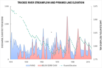 Graph comparing Truckee River streamflow and Pyramid Lake Elevation