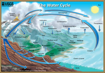 The Natural Water Cycle