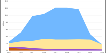 3DHP Proposed Nine Year Costs