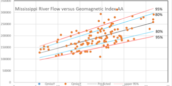 Graph of Mississippi River Flow versus Geomagnetic Index