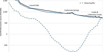 A cross-section showing shallow and deep aquifer tops from the nort...