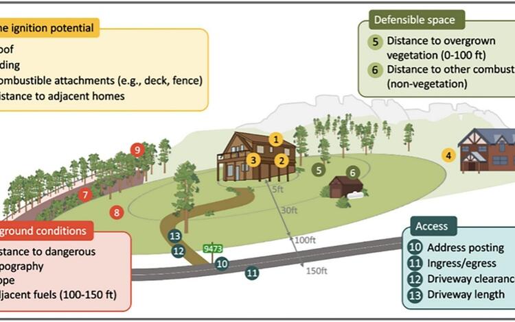 Infographic of house and plot of land with categories listed for rapid wildfire risk assessment.