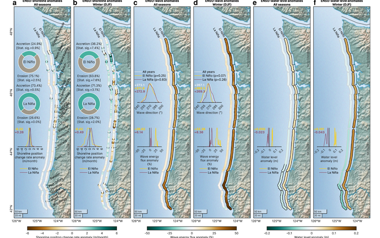 Chart showing seasonal teleconnections between ENSO and shoreline positions, waves, and water levels throughout the PNW