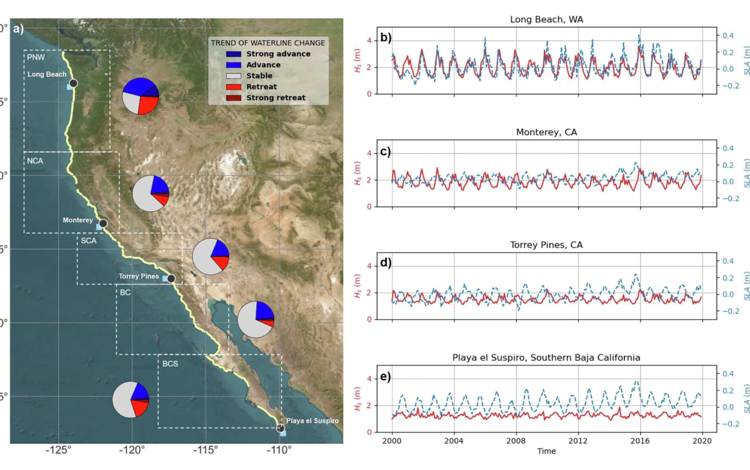 Map of the North American West Coast with charts showing hydrodynamic forcings and beach morphology states