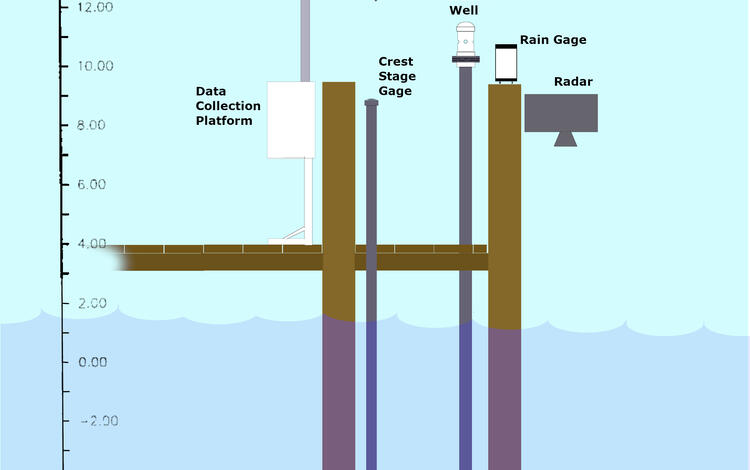 Sketch of a pier showing the parts of a tide gage