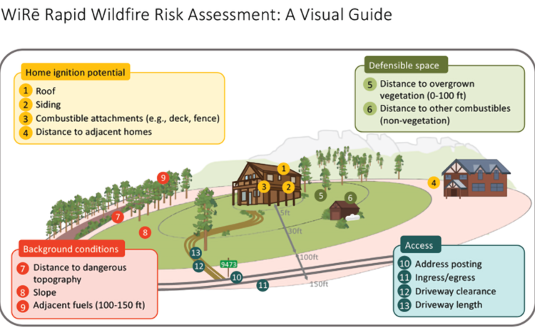Infographic of house and plot of land with categories listed for rapid wildfire risk assessment.