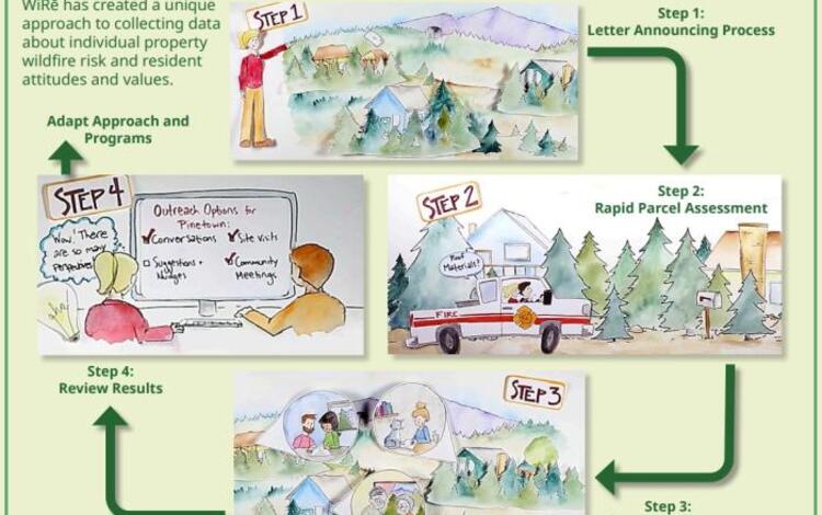 arrows show the flow of the WiRe process through four illustrated steps