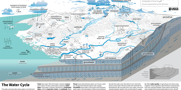 El Ciclo del Agua - The Water Cycle, Spanish | U.S. Geological Survey