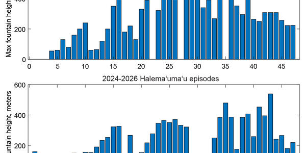 Volcano Watch — Kīlauea is all tied up at 47 episodes