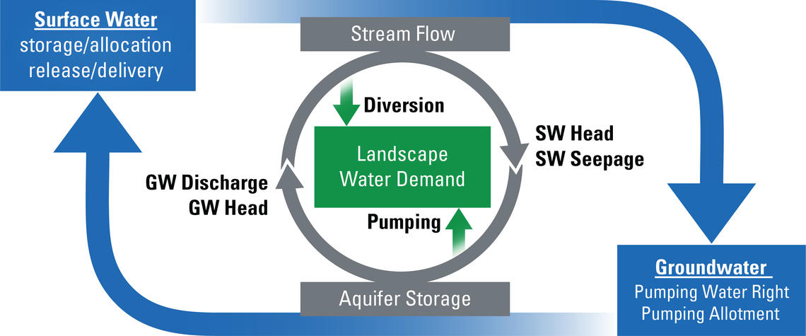 地下水　Modeling Groundwater Flow and ... Groundwater Flow-Modeling and Sensitivity Analysis in a