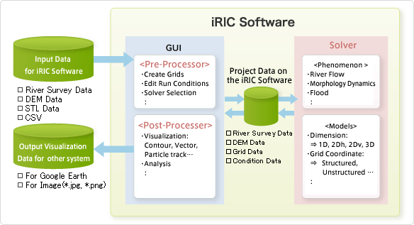 iRIC river flow and riverbed variation analysis | U.S. Geological 