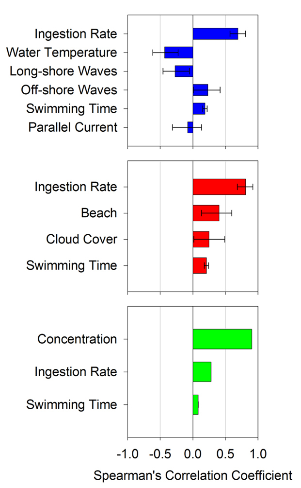 Tornado plots showing the results of individual factor analysis for three pathogens at three Lake Michigan beaches during summer