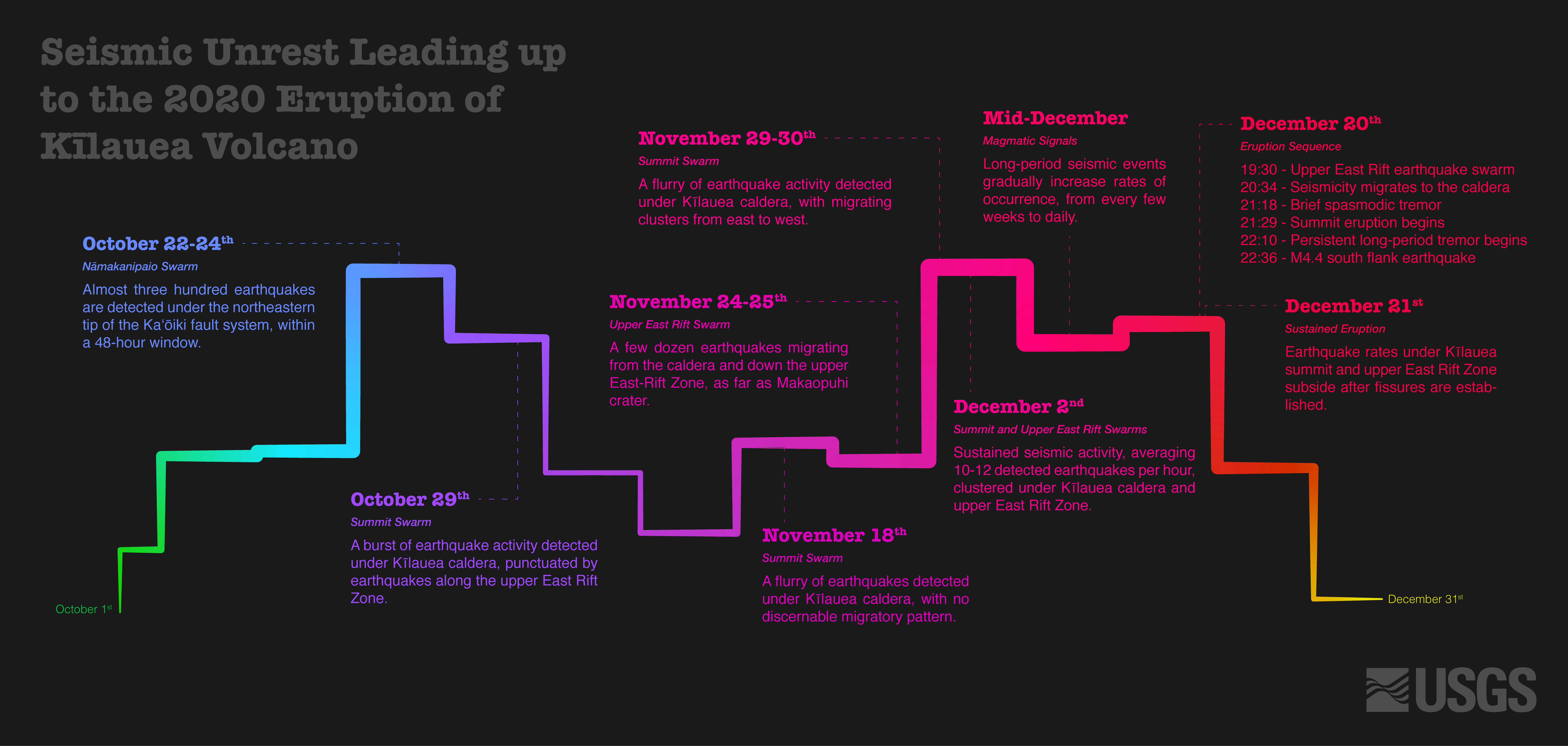 2020 K lauea Summit Eruption Seismic Timeline U S Geological Survey